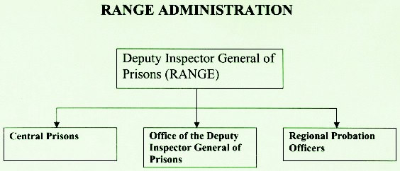 Range Administration